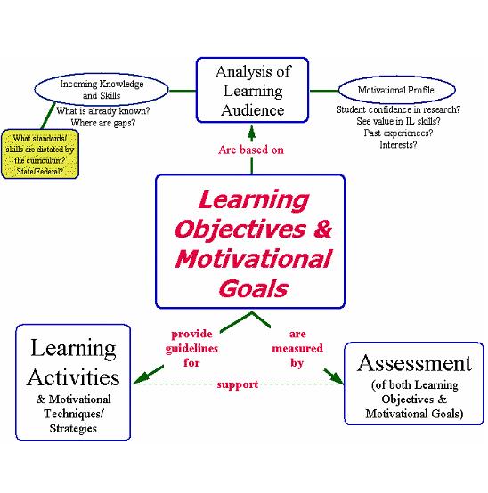 Assessment aligned to objectives