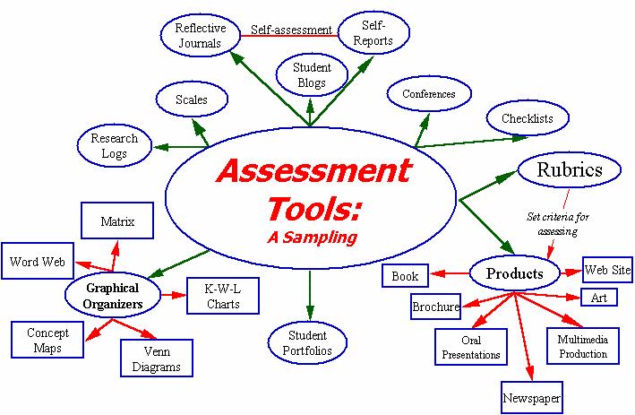 Tools used in Assessment
